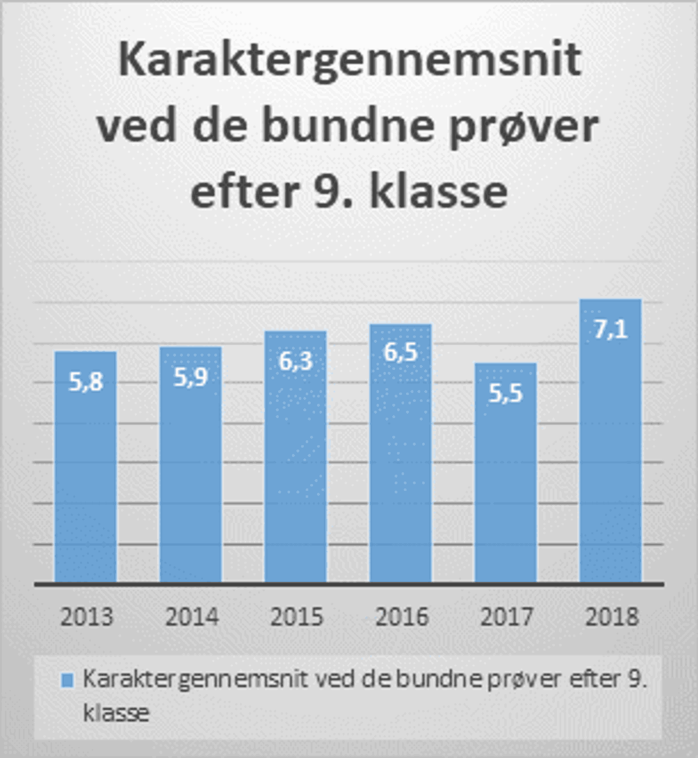 Karaktergennemsnit på Bakkegårdsskolen